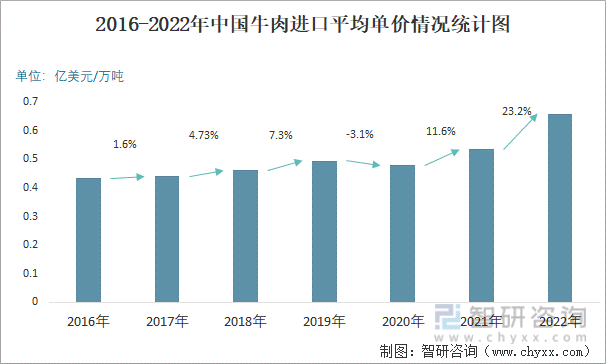 2016-2022年中国牛肉进口平均单价情况统计图