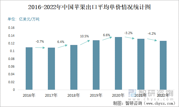 2016-2022年中国苹果出口平均单价情况统计图
