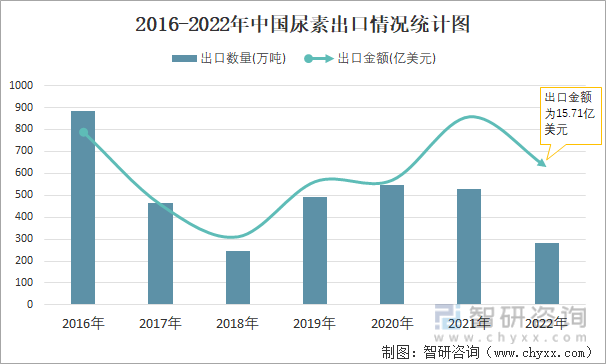 2016-2022年中国尿素出口情况统计图
