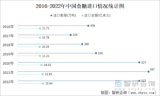 2016-2022年中国食糖进口情况统计图