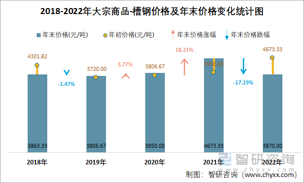 2018-2022年大宗商品-槽钢价格及年末价格变化统计图