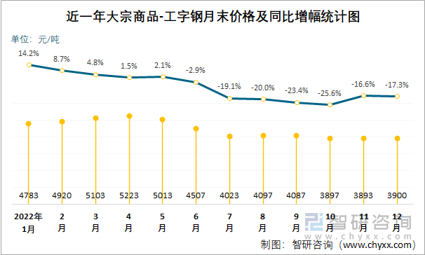 近一年大宗商品-工字钢月末价格及同比增幅统计图