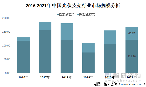 2016-2021年中国光伏支架行业市场规模分析