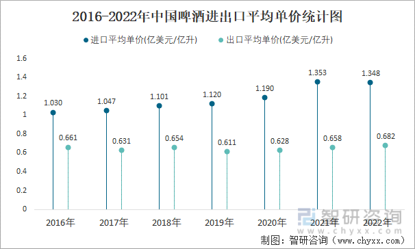 2016-2022年中国啤酒进出口平均单价统计图