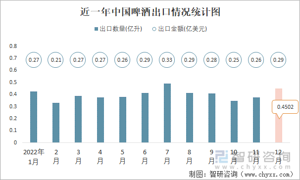 近一年中国啤酒出口情况统计图