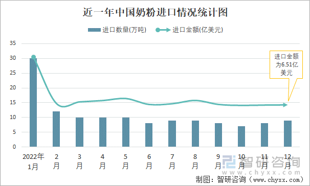 近一年中国奶粉进口情况统计图