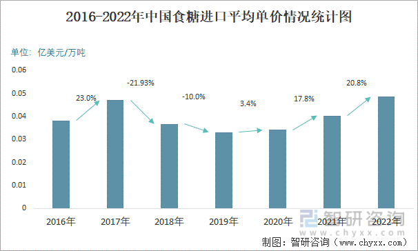 2016-2022年中国食糖进口平均单价情况统计图