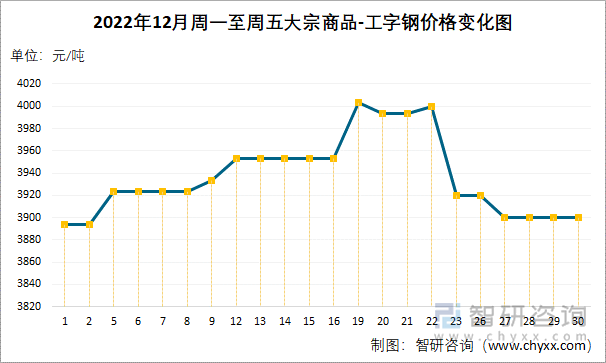 2022年12月周一至周五大宗商品-工字钢价格变化图