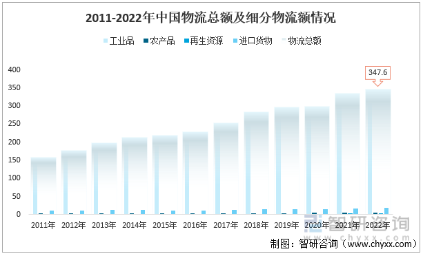 2011-2022年中国物流总额及细分物流额情况