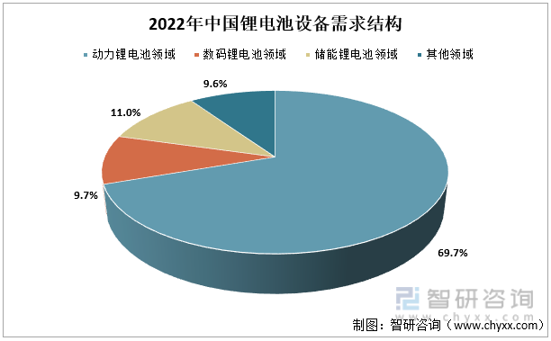 2022年中国锂电池设备需求结构