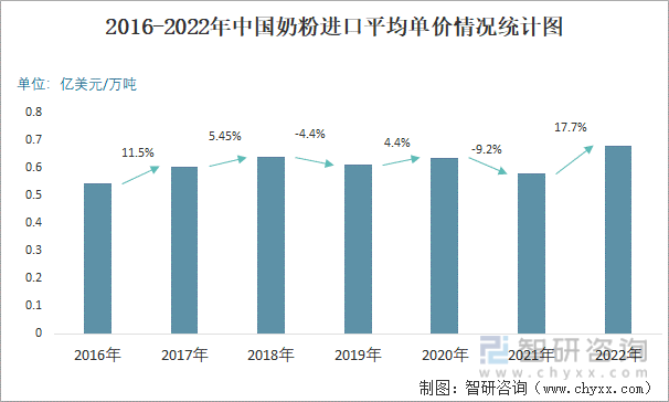 2016-2022年中国奶粉进口平均单价情况统计图