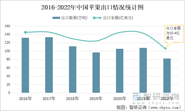 2016-2022年中国苹果出口情况统计图