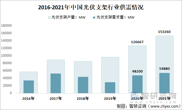 2016-2021年中国光伏支架行业供需情况