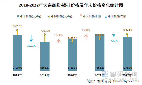 2018-2022年大宗商品-锰硅价格及年末价格变化统计图