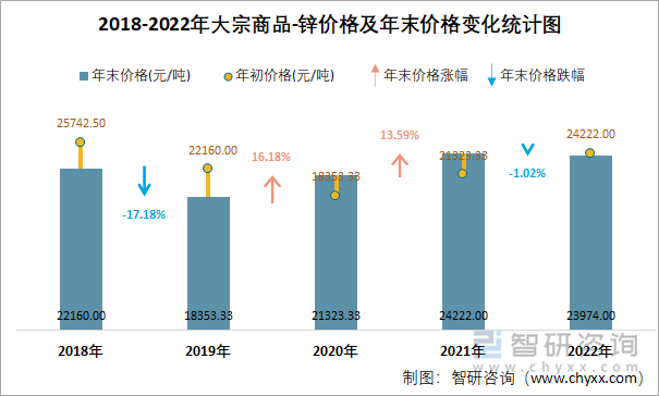 2018-2022年大宗商品-锌价格及年末价格变化统计图