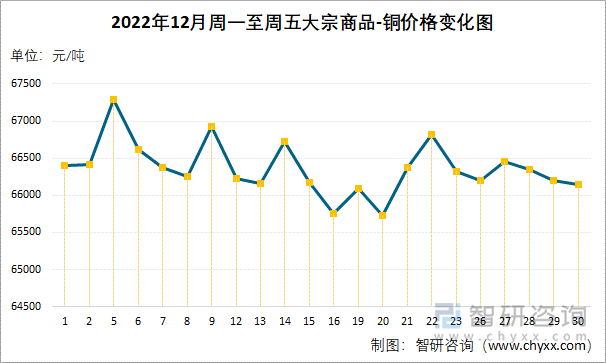 2022年12月周一至周五大宗商品-铜价格变化图