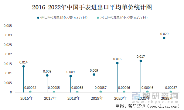 2016-2022年中国手表进出口平均单价统计图