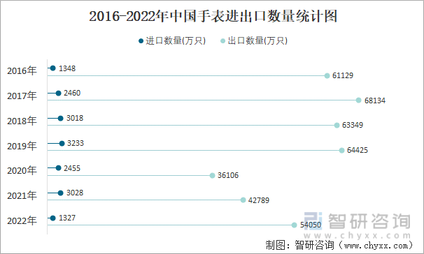 2016-2022年中国手表进出口数量统计图