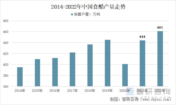2014-2022年中国食醋产量走势