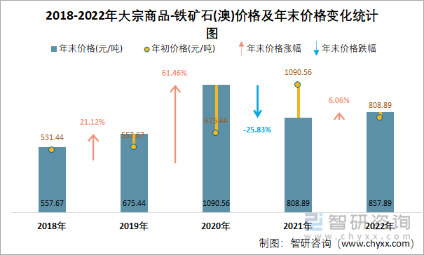 2018-2022年大宗商品-铁矿石(澳)价格及年末价格变化统计图