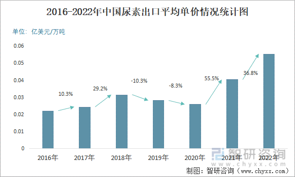 2016-2022年中国尿素出口平均单价情况统计图