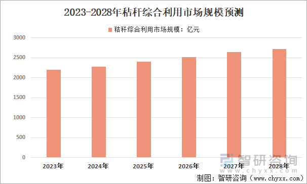 2023-2028年秸秆综合利用市场规模预测