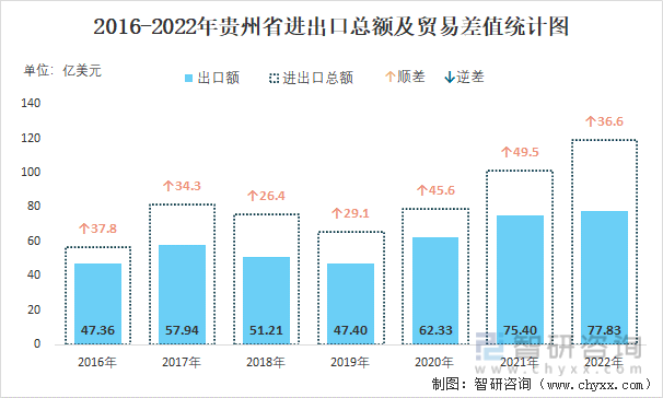 2016-2022年贵州省进出口总额及贸易差值统计图