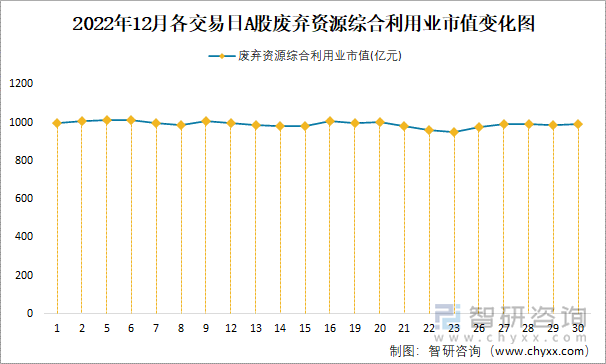 2022年12月各交易日A股废弃资源综合利用业市值变化图