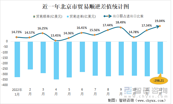 近一年北京市贸易顺逆差值统计图