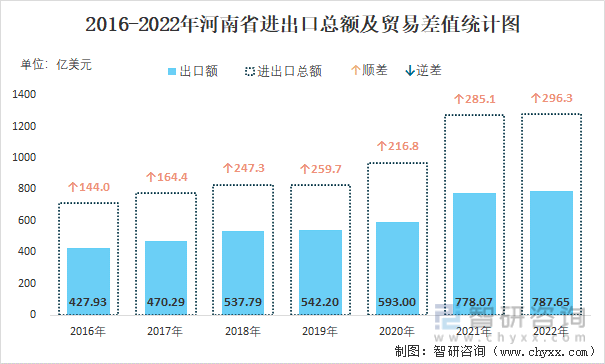 2016-2022年河南省进出口总额及贸易差值统计图