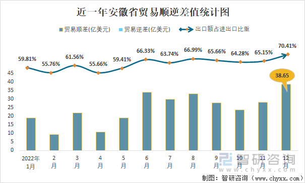 近一年安徽省贸易顺逆差值统计图