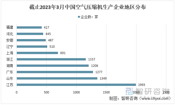 截止2023年3月中国空气压缩机生产企业地区分布