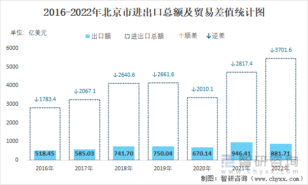 2016-2022年北京市进出口总额及贸易差值统计图