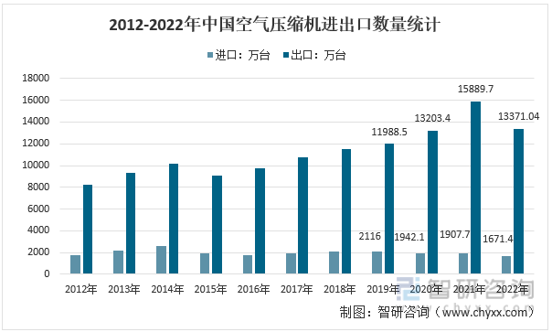 目前，我国是一个以出口空气压缩机主导的市场，根据中国海关数据显示，2022年中国空气压缩机出口数量为13371.04万台，进口数量为1671.4万台。2012-2022年中国空气压缩机进出口数量统计