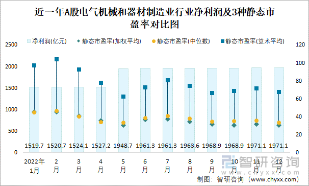 近一年A股电气机械和器材制造业行业净利润及3种静态市盈率对比图