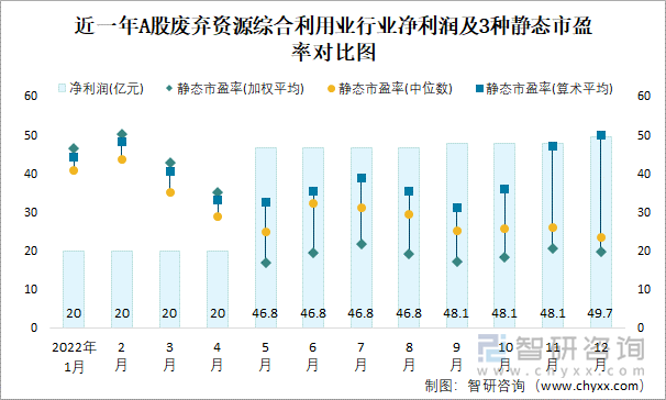 近一年A股废弃资源综合利用业行业净利润及3种静态市盈率对比图