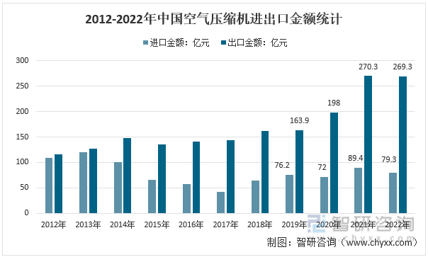 2012-2022年中国空气压缩机进出口金额统计