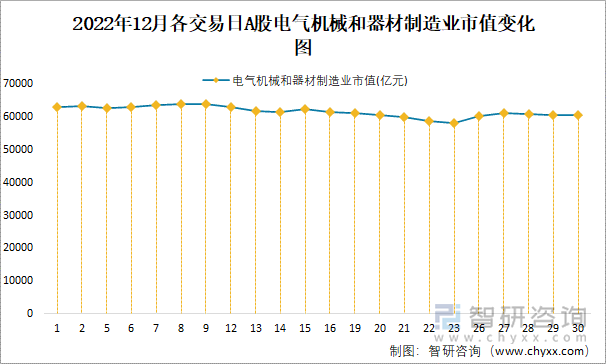 2022年12月各交易日A股电气机械和器材制造业市值变化图