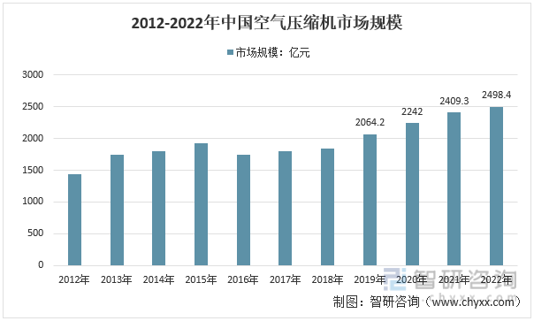 2012-2022年中国空气压缩机市场规模