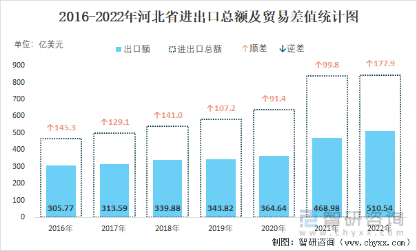 2016-2022年河北省进出口总额及贸易差值统计图