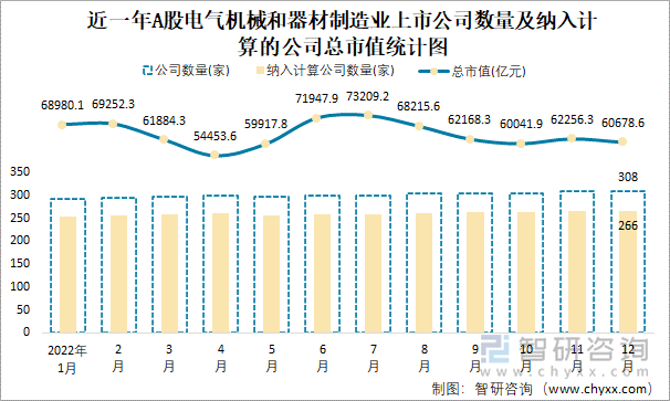 近一年A股电气机械和器材制造业上市公司数量及纳入计算的公司总市值统计图