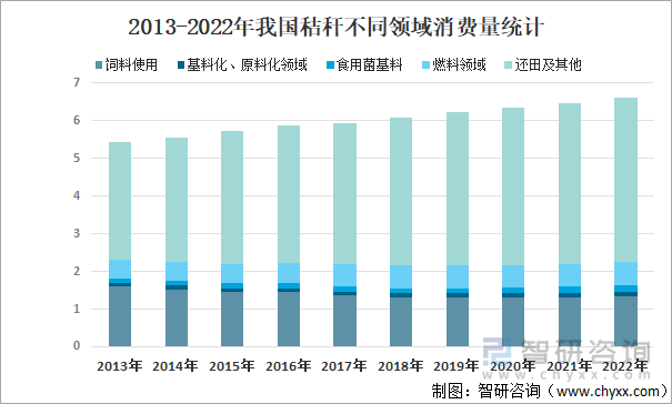 2013-2022年我国秸秆不同领域消费量统计