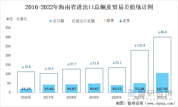2016-2022年海南省进出口总额及贸易差值统计图