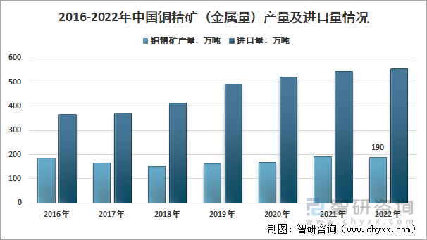 2016-2022年中国铜精矿（金属量）产量及进口量情况