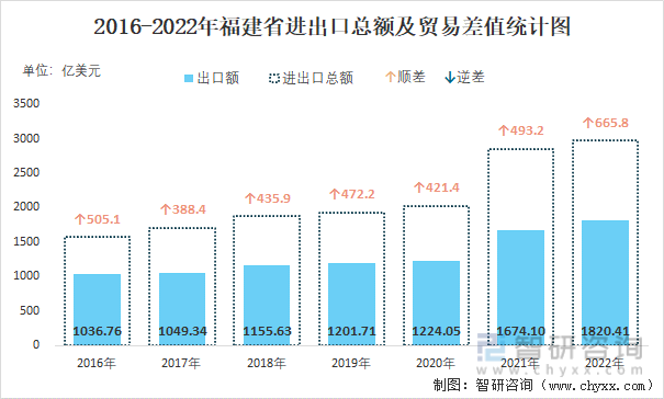 2016-2022年福建省进出口总额及贸易差值统计图