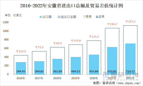 2016-2022年安徽省进出口总额及贸易差值统计图