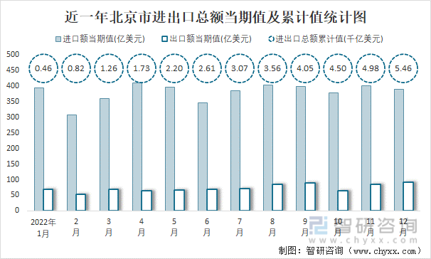 近一年北京市进出口总额当期值及累计值统计图