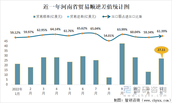 近一年河南省贸易顺逆差值统计图