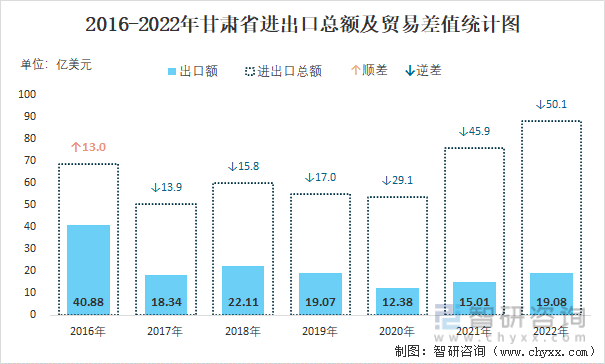 2016-2022年甘肃省进出口总额及贸易差值统计图