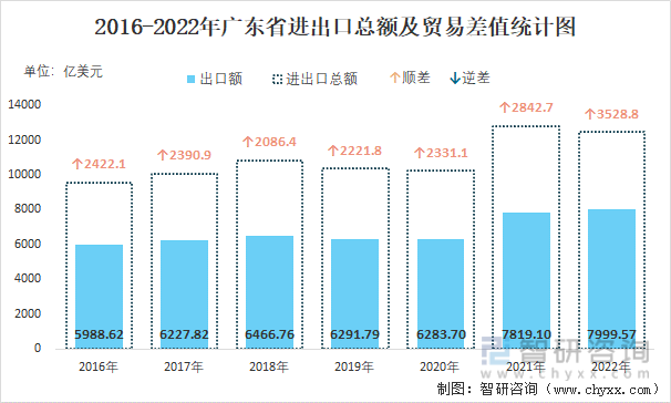 2016-2022年广东省进出口总额及贸易差值统计图